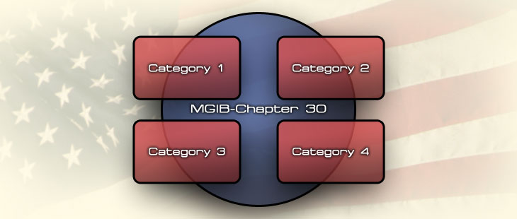 Graphic of large oval with the words: MGIB-Chapter 30 written in the middle of the oval. Four boxes overlap the oval: MGIB-Chapter 30, Category 1; MGIB-Chapter 30, Category 2; MGIB Chapter 30, Category 3; MGIB-Chapter 30, Category 4.  Faded in the background of the boxes is the American Flag.